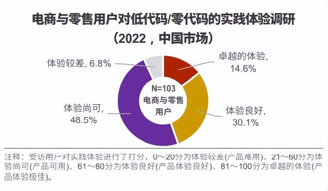 電商與零售領(lǐng)域用例解讀—中國低代碼落地實(shí)踐｜LowCode低碼時(shí)代（低代碼 市場）