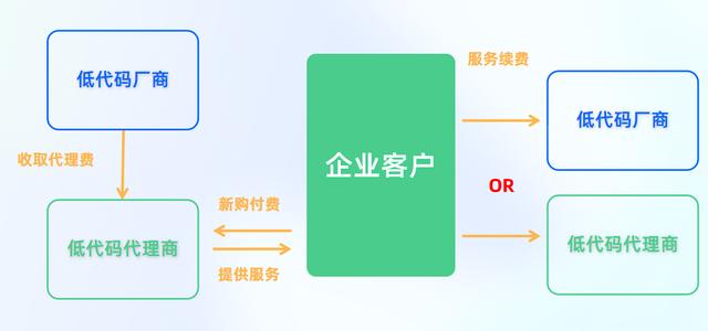 為什么說傳統(tǒng)的低代碼代理商越來越難做？（低代碼平臺公司）