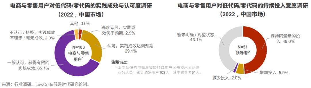 電商與零售領(lǐng)域用例解讀—中國低代碼落地實(shí)踐｜LowCode低碼時(shí)代（低代碼 市場）