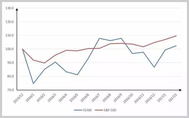 沒有銷售人員的Atlassian，如何成為SaaS領(lǐng)域傳奇