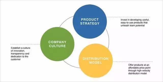 沒有銷售人員的Atlassian，如何成為SaaS領(lǐng)域傳奇