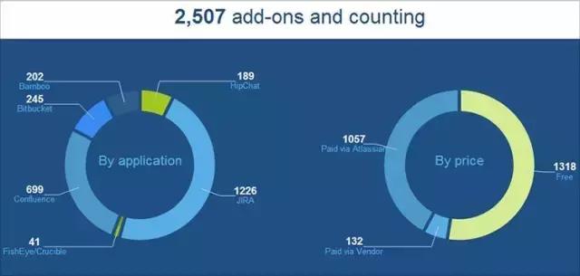 沒有銷售人員的Atlassian，如何成為SaaS領(lǐng)域傳奇