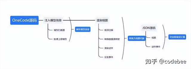 OneCode 基于“真實代碼”代碼的建模設(shè)計，無縫整合二次開發(fā)