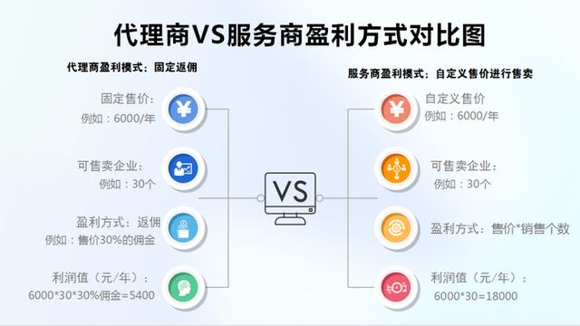 一次性買賣還是長期合作獲取收益？低代碼代理商該如何去做？