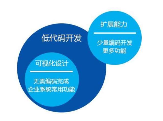 不是一地雞毛！為什么說低代碼報(bào)表才是IT人最終的出路？（低代碼啥意思）