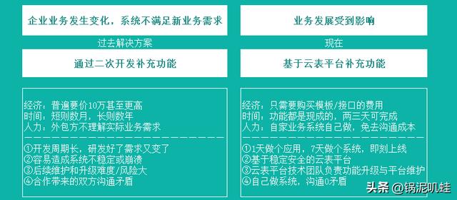 什么是“企業(yè)級”無代碼-無代碼平臺應具備哪些功能（企業(yè)級無代碼開發(fā)）