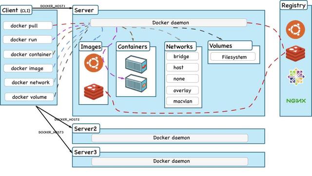 Docker從入門(mén)到精通，看這一篇就夠了（docker從入門(mén)到實(shí)戰(zhàn)）