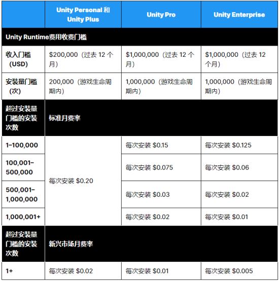 Unity的0.2美元，掀起了編輯器領域的洗牌