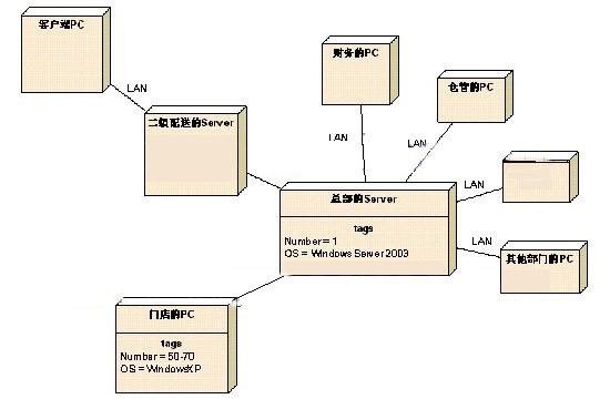 統(tǒng)一建模語言UML基礎(chǔ)知識(shí)（統(tǒng)一建模語言u(píng)ml及建模工具）