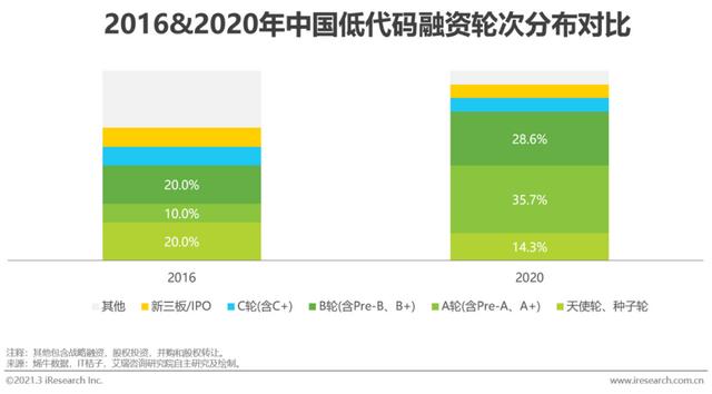 「艾瑞微課堂」風(fēng)口上的低代碼行業(yè)，是爭(zhēng)議也是機(jī)遇