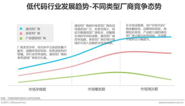 「艾瑞微課堂」風(fēng)口上的低代碼行業(yè)，是爭(zhēng)議也是機(jī)遇