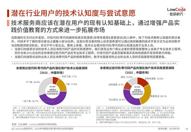 2022中國低代碼、零代碼行業(yè)研究報告（未來趨勢、細(xì)分領(lǐng)域?qū)嵺`）