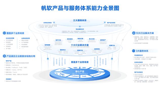 BI和零代碼雙賽道第一之后，帆軟的下一步走往何方？（帆軟oops）