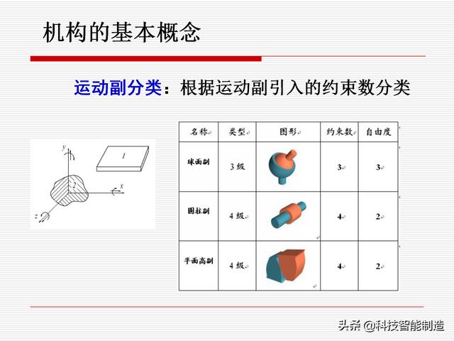 機(jī)構(gòu)運(yùn)動(dòng)簡(jiǎn)圖，機(jī)構(gòu)自由度及計(jì)算，機(jī)構(gòu)的基本概念知識(shí)