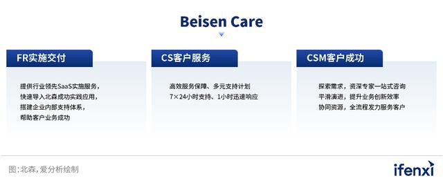 2023愛分析·一體化HR SaaS市場廠商評估報告：北森（北森saas軟件）