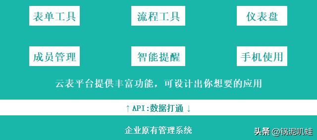 云表：為什么要使用低代碼開發(fā)？低代碼選擇指南（低代碼云平臺）