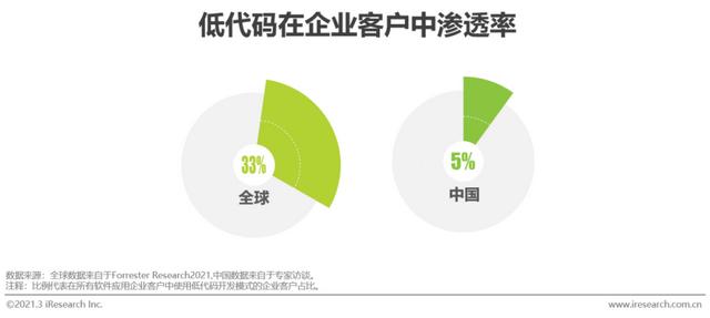 「艾瑞微課堂」風(fēng)口上的低代碼行業(yè)，是爭(zhēng)議也是機(jī)遇