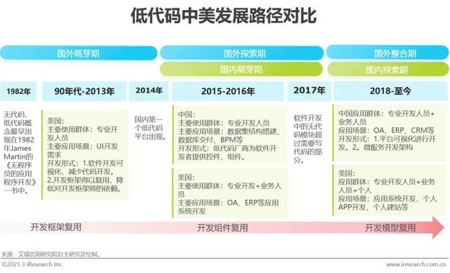 「艾瑞微課堂」風(fēng)口上的低代碼行業(yè)，是爭(zhēng)議也是機(jī)遇