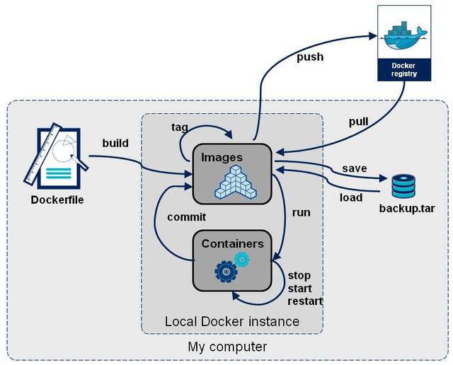 Docker從入門(mén)到精通，看這一篇就夠了（docker從入門(mén)到實(shí)戰(zhàn)）