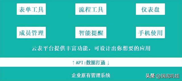 云表-低代碼開發(fā)是否真的靠譜？一試便知?。ㄔ票碥浖娜腴T教程）