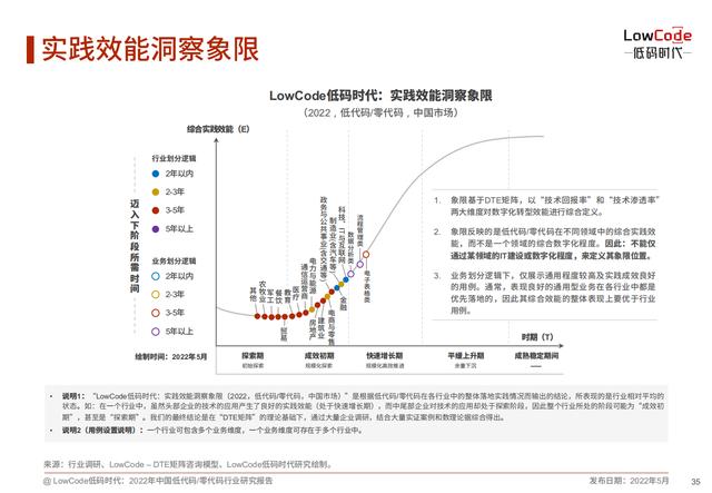 2022中國低代碼、零代碼行業(yè)研究報告（未來趨勢、細(xì)分領(lǐng)域?qū)嵺`）