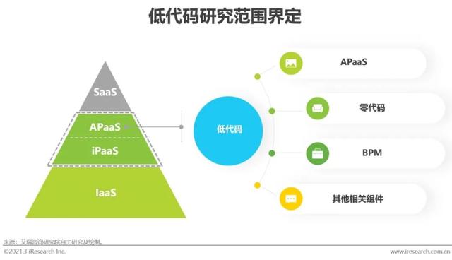 「艾瑞微課堂」風(fēng)口上的低代碼行業(yè)，是爭(zhēng)議也是機(jī)遇