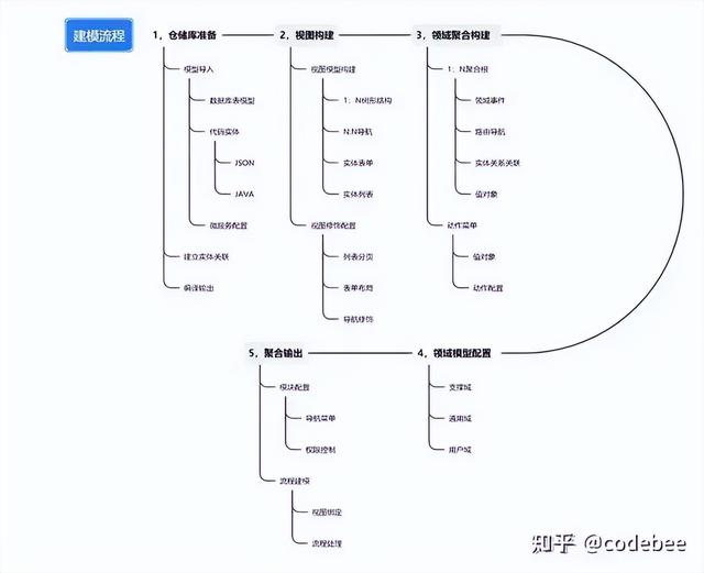 OneCode 基于“真實代碼”代碼的建模設(shè)計，無縫整合二次開發(fā)