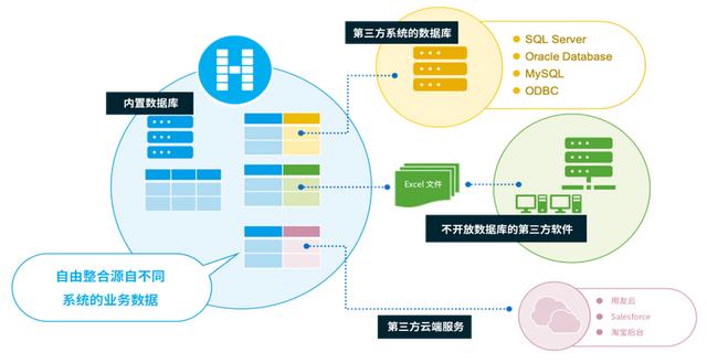 -u0026#34;外聯(lián)數(shù)據(jù)庫(kù)-u0026#34;還不夠！企業(yè)級(jí)低代碼開(kāi)發(fā)平臺(tái)開(kāi)放性解密（二）（--u0026是什么字符）