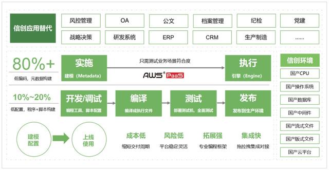 信創(chuàng)低代碼+智能BPM，加速車企數(shù)字化轉(zhuǎn)型和運(yùn)營創(chuàng)新