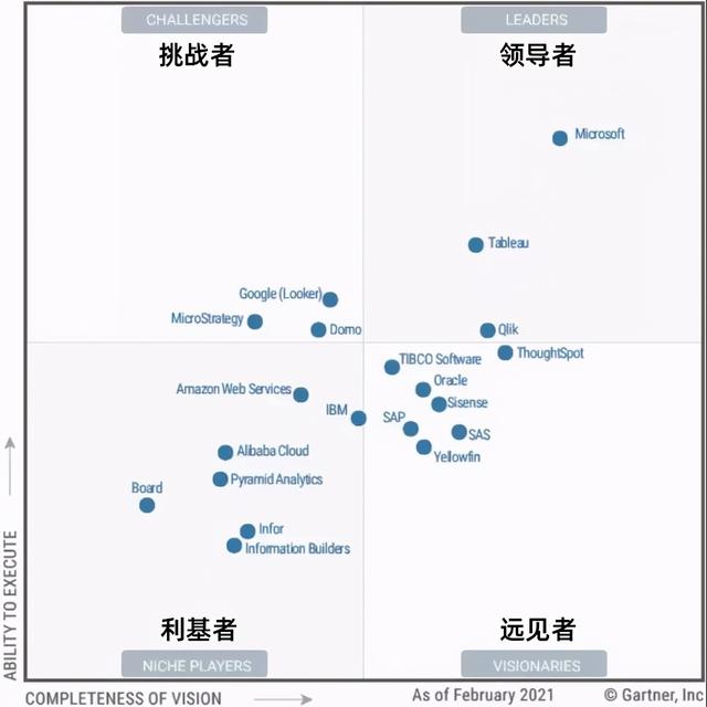 Gartner 魔力象限到底有何“魔力”？（gartner waf魔力象限）