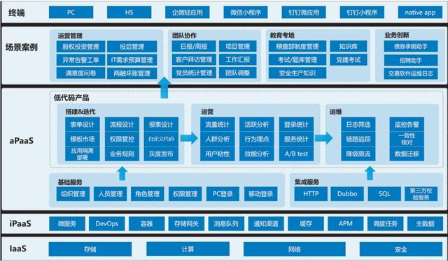 實戰(zhàn) - 低代碼探索與創(chuàng)新：金融數(shù)字化轉(zhuǎn)型新支點（低代碼 融資）