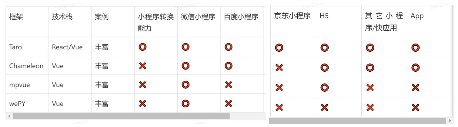 Taro小程序跨端開發(fā)入門實(shí)戰(zhàn)（小程序跨端框架）