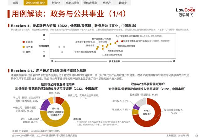 2022中國低代碼、零代碼行業(yè)研究報告（未來趨勢、細(xì)分領(lǐng)域?qū)嵺`）