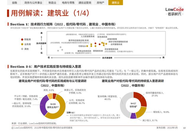 2022中國低代碼、零代碼行業(yè)研究報告（未來趨勢、細(xì)分領(lǐng)域?qū)嵺`）