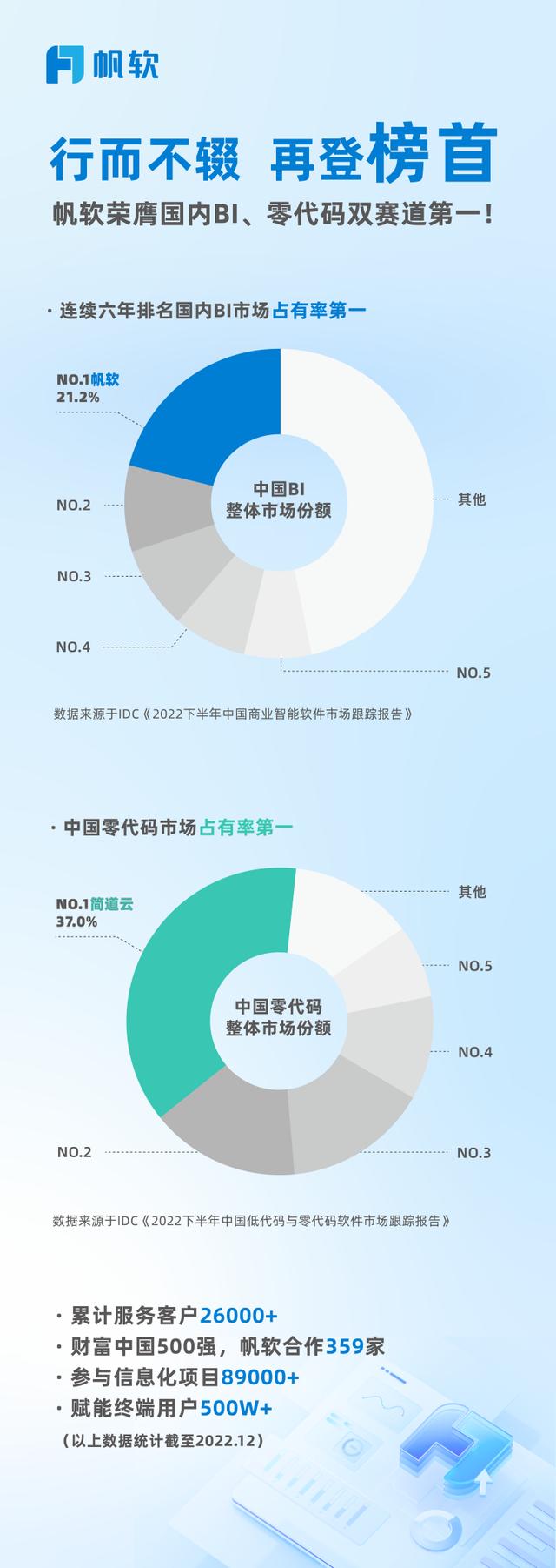 BI和零代碼雙賽道第一之后，帆軟的下一步走往何方？（帆軟oops）