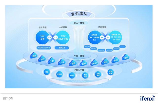 2023愛分析·一體化HR SaaS市場廠商評估報告：北森（北森saas軟件）