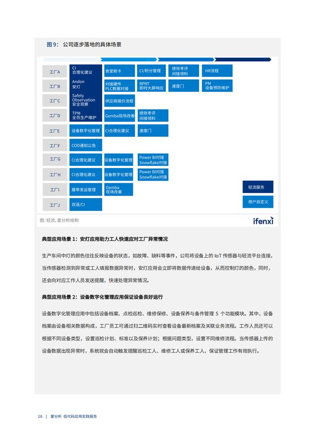 2022年低代碼領域應用實踐報告（低代碼重塑企業(yè)數(shù)字化生產力）（“低代碼開發(fā)”會是企業(yè)數(shù)字化轉型的理想選擇嗎）