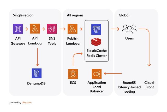 無服務(wù)器 WebSocket：開啟實時數(shù)據(jù)傳遞新時代（無服務(wù)器技術(shù)）