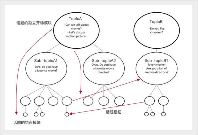 GUI與對話交互交叉背景下，如何做好對話交互的總結與思考（對話與交談的區(qū)別）