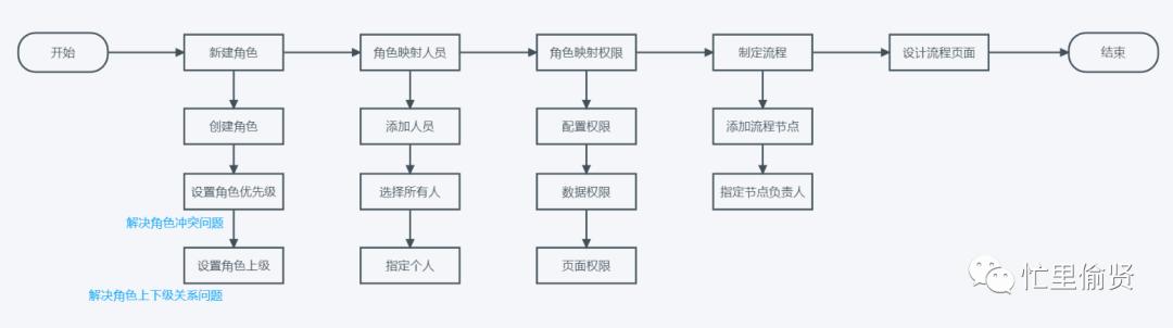 以釘釘為例，拆解權限系統(tǒng)和工作流（釘釘f1拆解）