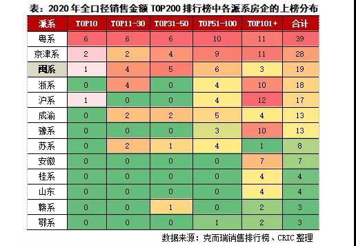 專題 - 閩系房企發(fā)展現(xiàn)狀及擴(kuò)張模式探究（閩系房企和它們的江湖）