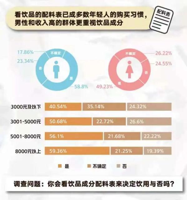 《2021青年“新健康”飲品調(diào)研報(bào)告》出爐：這么多年你喝對了嗎？