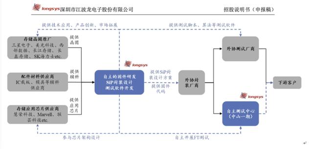 江波龍IPO：身處高精尖行業(yè)去年毛利率約12% 技術(shù)實力幾何（江波龍ipo進展）