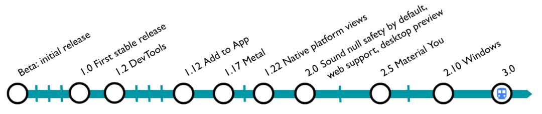 Flutter 3.0 重磅發(fā)布，橫跨iOS、Android、Windows等六大平臺（flutter版）