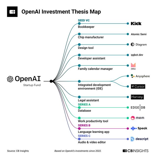 首支風(fēng)投基金正式關(guān)賬，OpenAI的投資版圖透露出這些訊息（風(fēng)投基金公司）