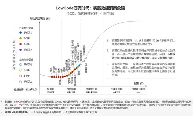 電商與零售領(lǐng)域用例解讀—中國低代碼落地實(shí)踐｜LowCode低碼時(shí)代（低代碼 市場）