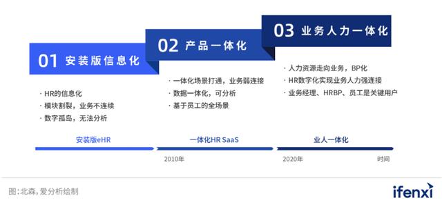 2023愛分析·一體化HR SaaS市場廠商評估報告：北森（北森saas軟件）