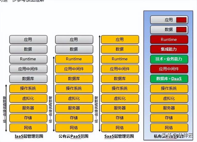 教你5分鐘，快速分辨PaaS、IaaS 、SaaS、aPass！（如何區(qū)別saas,paas和iaas）