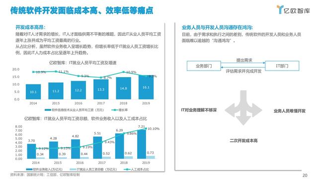 2021中國低代碼市場研究報告（低代碼應用平臺）