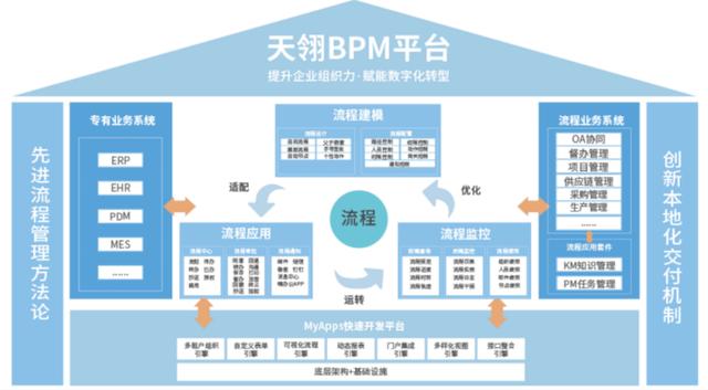 基于BPM（業(yè)務(wù)流程管理）的低代碼開發(fā)平臺(tái)有哪些優(yōu)勢(shì)？（低代碼開發(fā)平臺(tái)技術(shù)架構(gòu)）